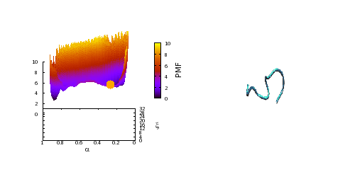 Equilibrium trajectory (right) mapped to the free energy surface (left), starting from an extended, non-helical state.