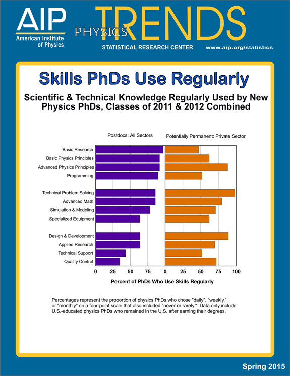 skills for phd